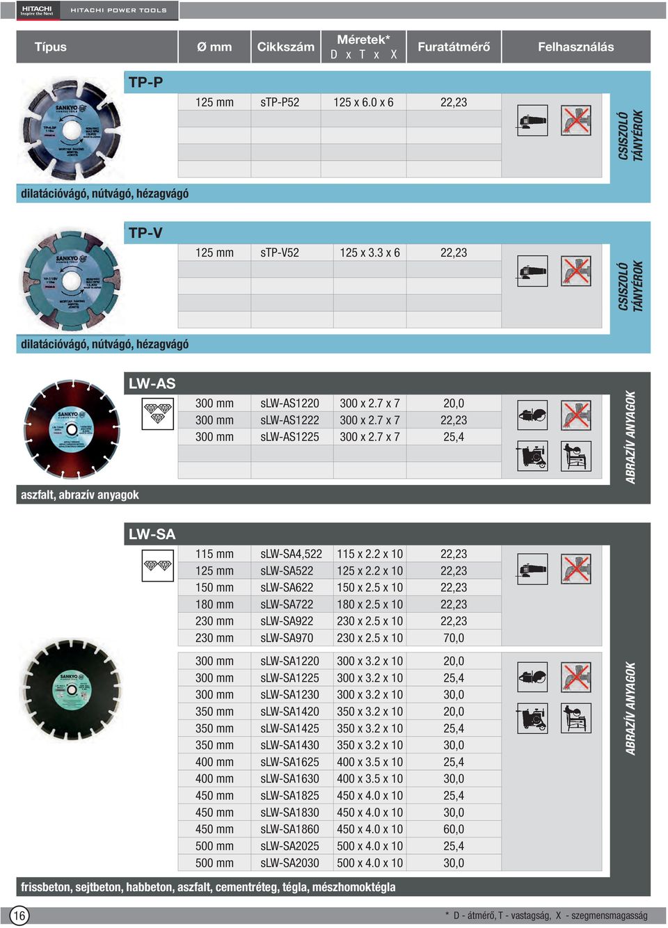 7 x 7 25,4 ABRAZÍV ANYAGOK LW-SA 115 mm slw-sa4,522 115 x 2.2 x 10 22,23 125 mm slw-sa522 125 x 2.2 x 10 22,23 150 mm slw-sa622 150 x 2.5 x 10 22,23 180 mm slw-sa722 180 x 2.