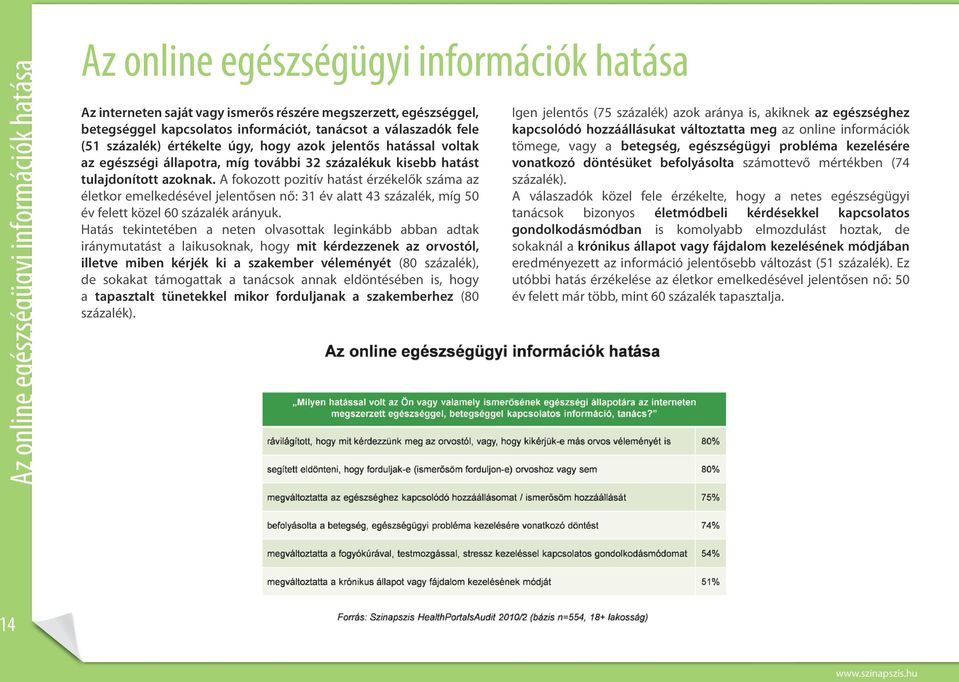 A fokozott pozitív hatást érzékelők száma az életkor emelkedésével jelentősen nő: 31 év alatt 43 százalék, míg 50 év felett közel 60 százalék arányuk.