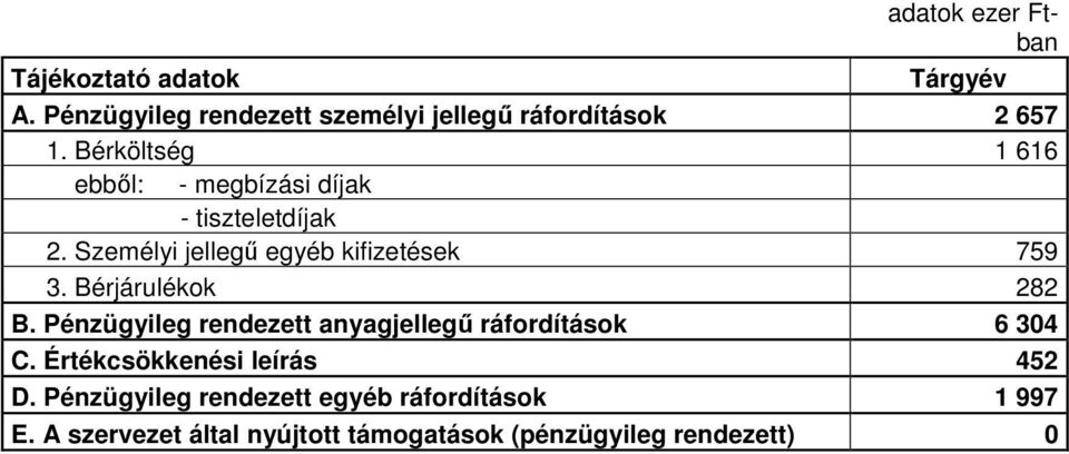 Bérjárulékok 282 B. Pénzügyileg rendezett anyagjellegű ráfordítások 6 304 C. Értékcsökkenési leírás 452 D.