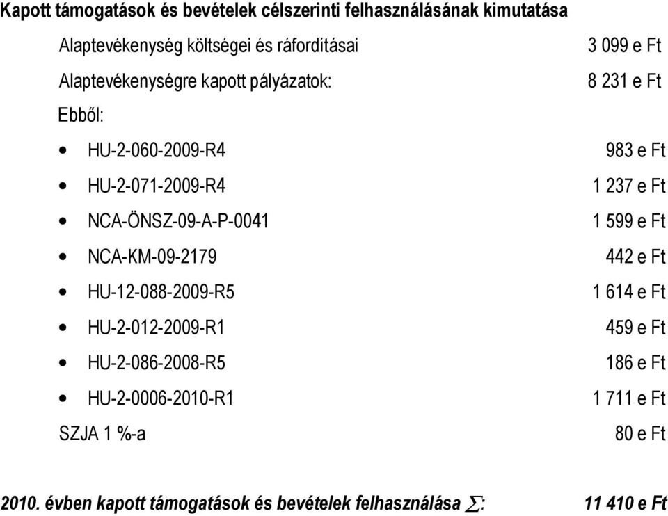 HU-12-088-2009-R5 HU-2-012-2009-R1 HU-2-086-2008-R5 HU-2-0006-2010-R1 SZJA 1 %-a 3 099 e Ft 8 231 e Ft 983 e Ft 1 237 e Ft