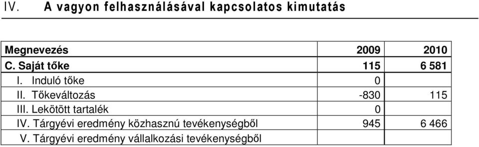 Tőkeváltozás -830 115 III. Lekötött tartalék 0 IV.