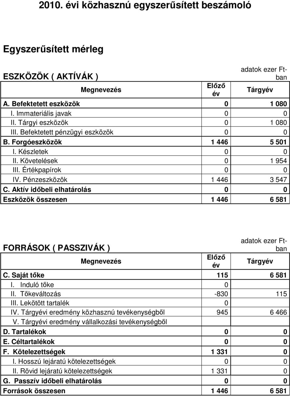 Aktív időbeli elhatárolás 0 0 Eszközök összesen 1 446 6 581 FORRÁSOK ( PASSZIVÁK ) Megnevezés Előző év adatok ezer Ftban Tárgyév C. Saját tőke 115 6 581 I. Induló tőke 0 II. Tőkeváltozás -830 115 III.