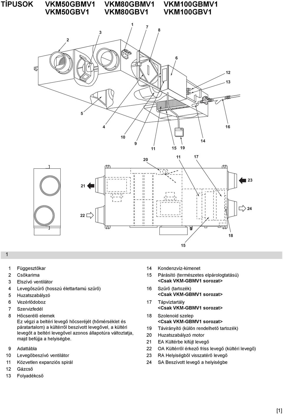 Vezérlődoboz 17 Tápvíztartály 7 Szervizfedél <Csak VKM-GBMV1 sorozat> 8 Hőcserélő elemek Ez végzi a beltéri levegő hőcseréjét (hőmérséklet és páratartalom) a kültérről beszívott levegővel, a kültéri