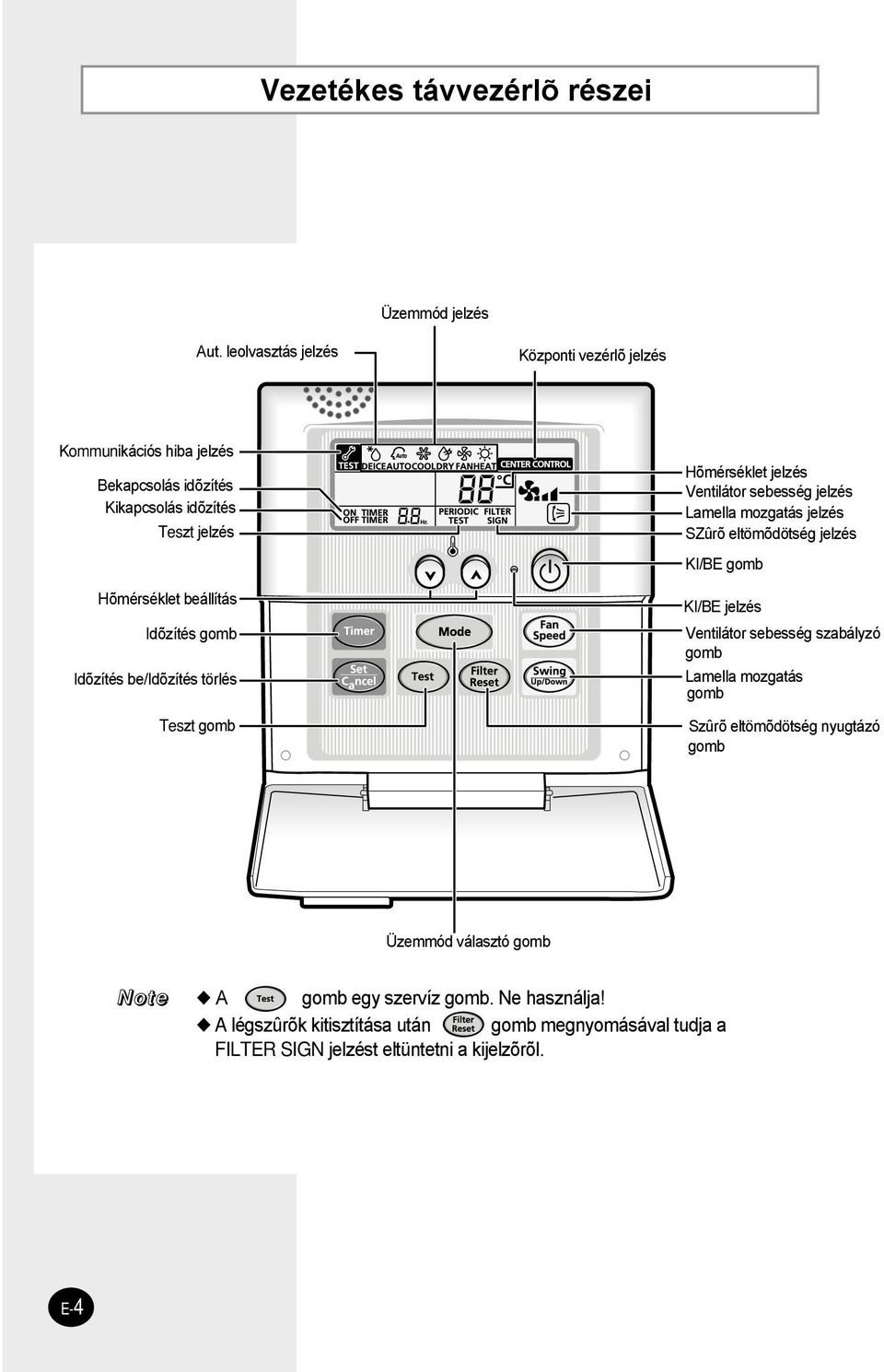 gomb Idõzítés be/idõzítés törlés Teszt gomb Hõmérséklet jelzés Ventilátor sebesség jelzés Lamella mozgatás jelzés SZûrõ eltömõdötség jelzés KI/BE gomb KI/BE