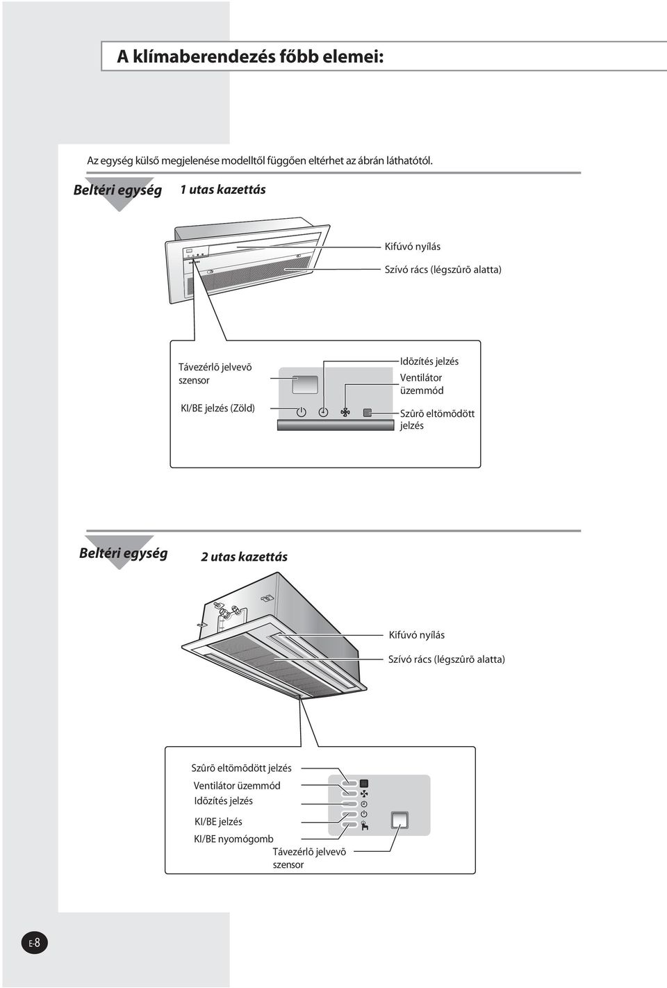 Idõzítés jelzés Ventilátor üzemmód Szûrõ eltömõdött jelzés Beltéri egység 2 utas kazettás Kifúvó nyílás Szívó rács