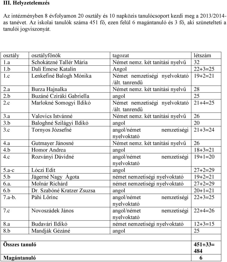 két tanítási nyelvű 32 1.b Dali Emese Katalin Angol 22+3=25 1.c Lenkefiné Balogh Mónika Német nemzetiségi nyelvoktató 19+2=21 /ált. tanrendű 2.a Burza Hajnalka Német nemz. két tanítási nyelvű 28 2.