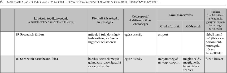 differenciálás lehetőségei Tanulásszervezés Munkaformák Módszerek Eszköz (mellékletben: a feladatok, gyűjtemények, tananyagtartalmak) 15.