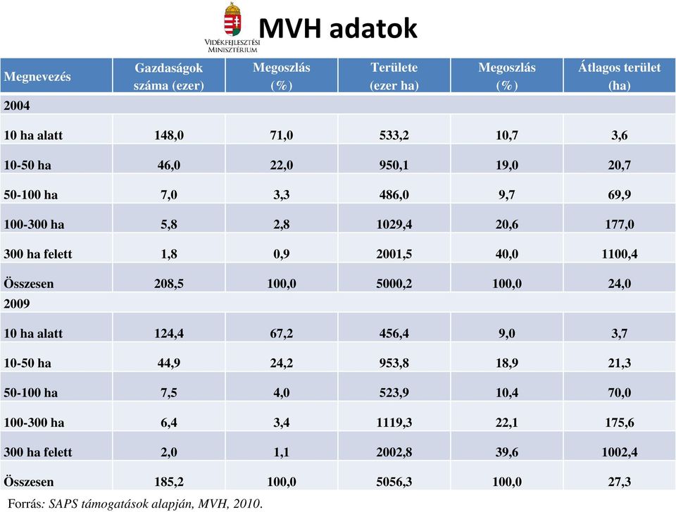 Összesen 208,5 100,0 5000,2 100,0 24,0 2009 10 ha alatt 124,4 67,2 456,4 9,0 3,7 10-50 ha 44,9 24,2 953,8 18,9 21,3 50-100 ha 7,5 4,0 523,9 10,4 70,0