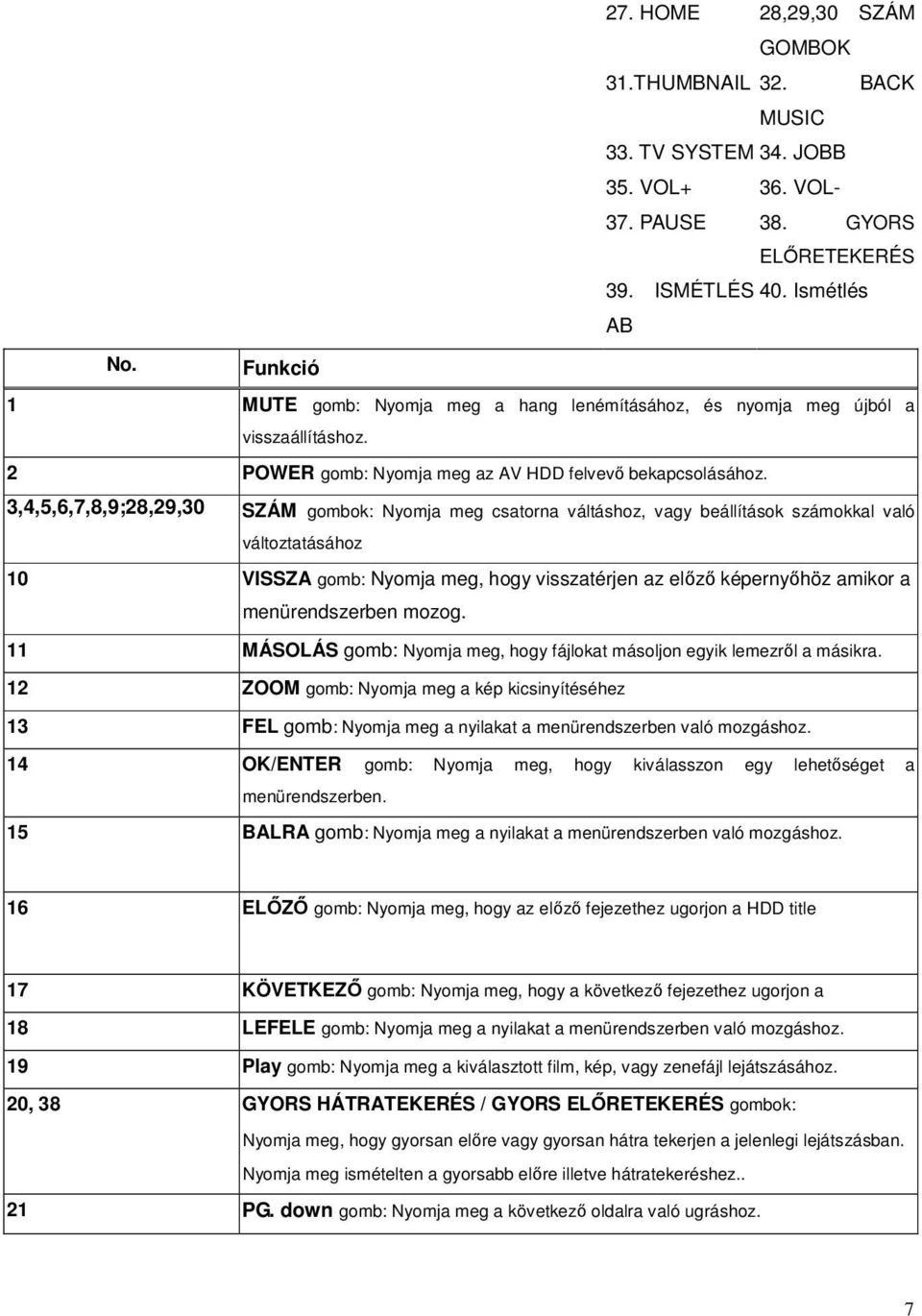 3,4,5,6,7,8,9;28,29,30 SZÁM gombok: Nyomja meg csatorna váltáshoz, vagy beállítások számokkal való változtatásához 10 VISSZA gomb: Nyomja meg, hogy visszatérjen az előző képernyőhöz amikor a