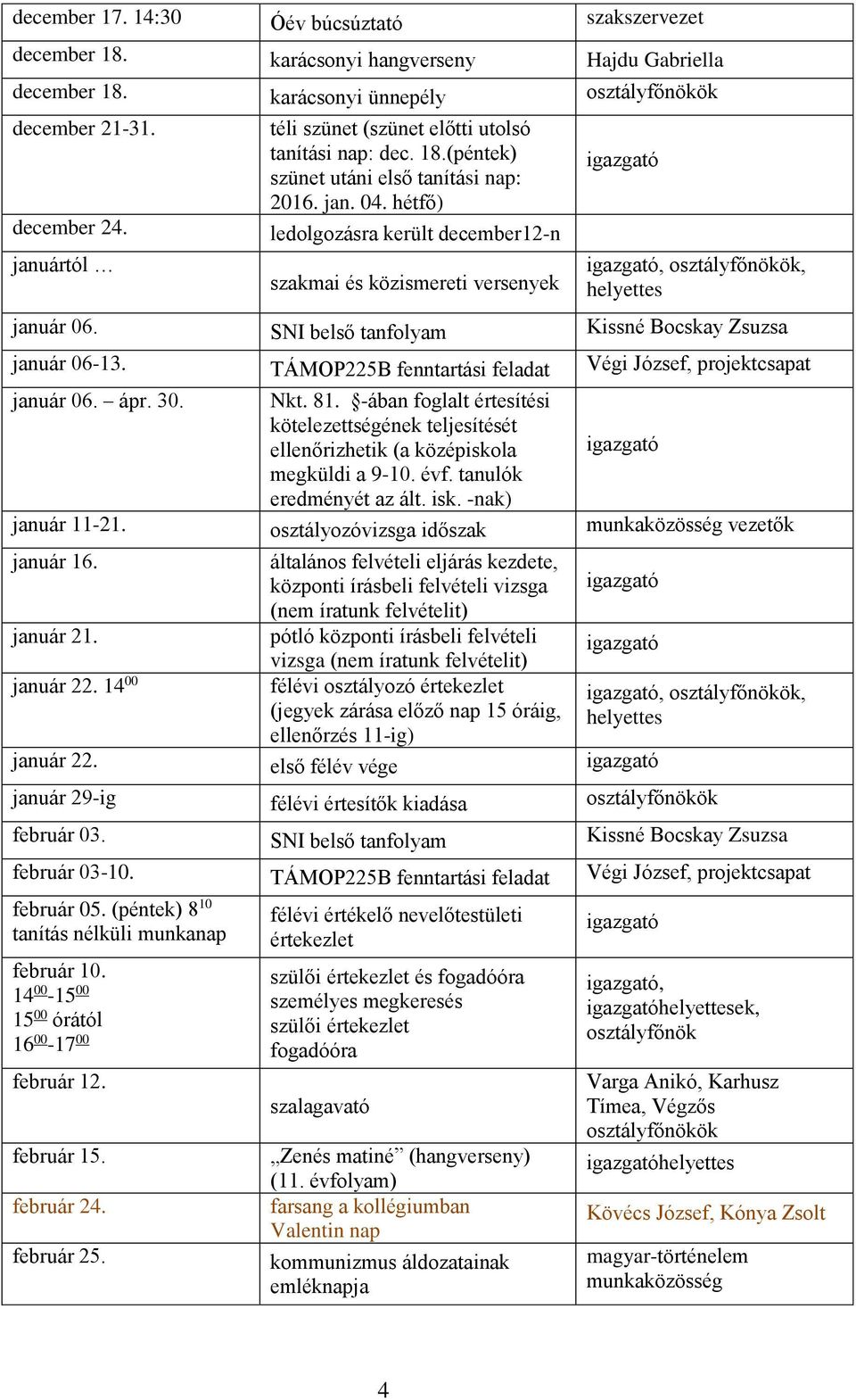 hétfő) ledolgozásra került december12-n szakmai és közismereti versenyek, osztályfőnökök, helyettes január 06. SNI belső tanfolyam Kissné január 06-13.