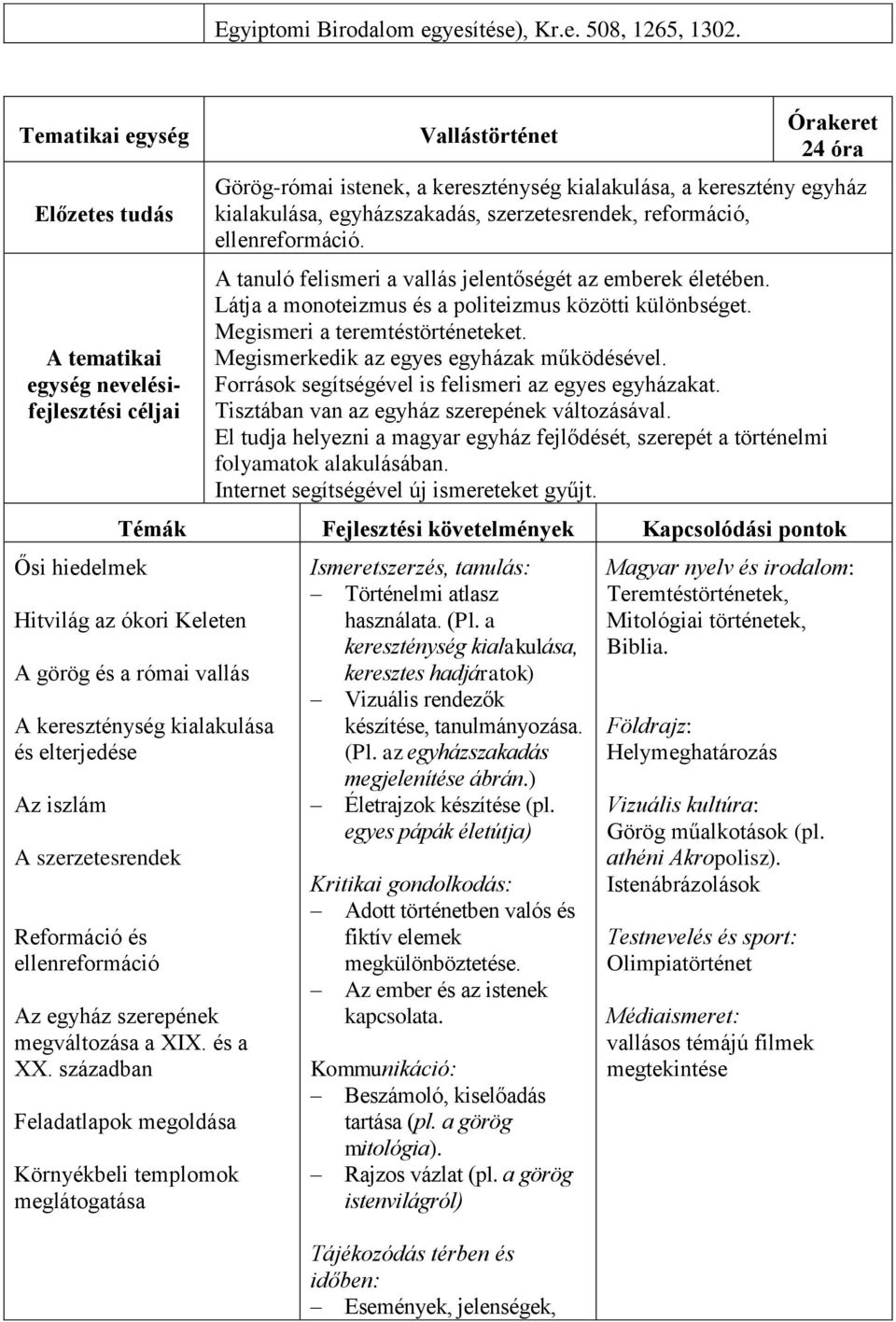 kialakulása, egyházszakadás, szerzetesrendek, reformáció, ellenreformáció. A tanuló felismeri a vallás jelentőségét az emberek életében. Látja a monoteizmus és a politeizmus közötti különbséget.