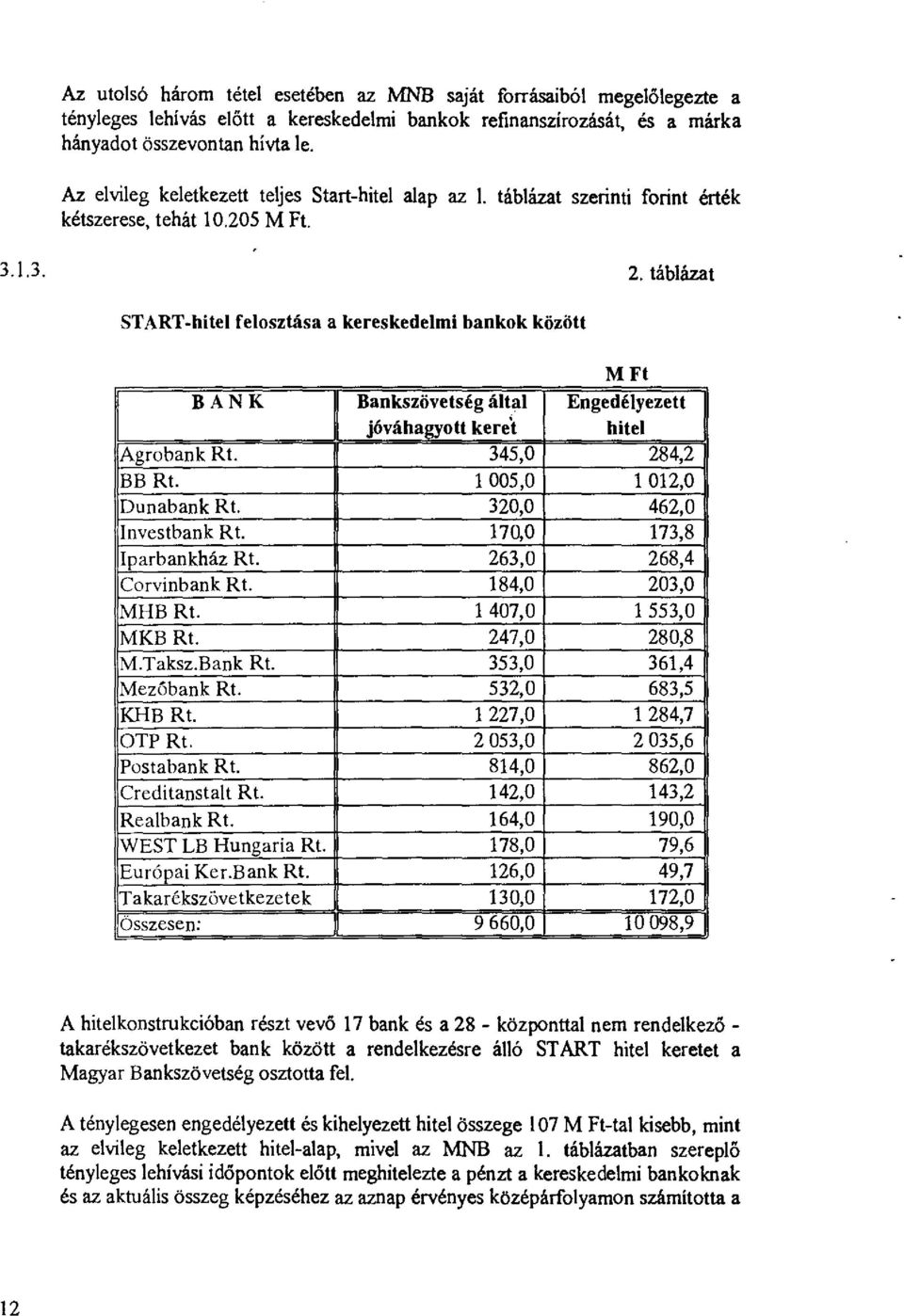 táblázat START-hitel felosztása a kereskedelmi bankok közölt MFt BANK Bankszövetség által Engedélyezett jóváhagyott keret hitel Agrobank Rt. 345,0 284,2 BB Rt. l 005,0 l 012,0 Dunabank Rt.