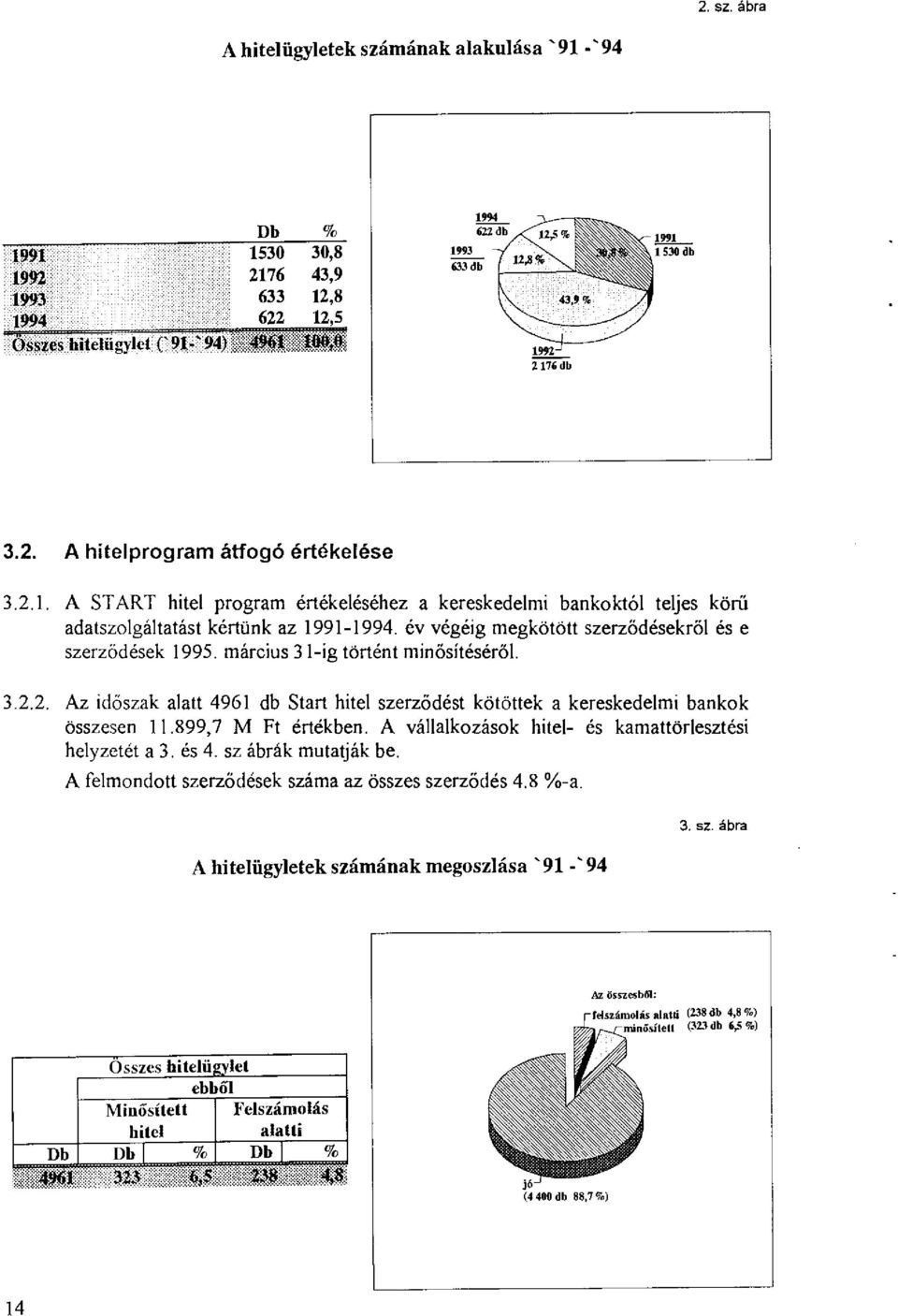 március 31-ig történt minősítéséről. 3.2.2. Az időszak alatt 496! db Start hitel szerződést kötöttek a kereskedelmi bankok összesen 11.899,7 M Ft értékben.