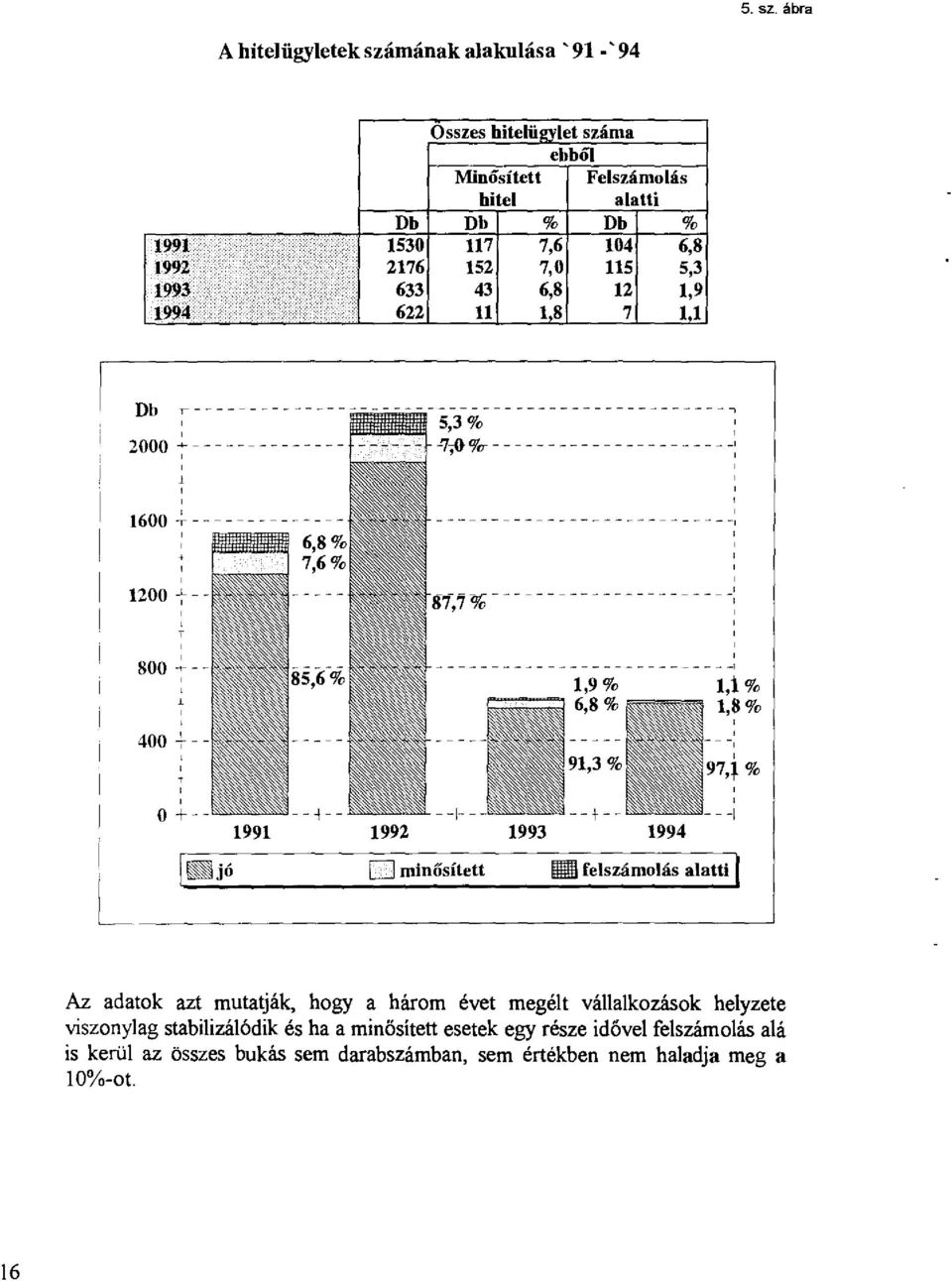 _:_ - - - - -- - - - - - - - - ' ' l ' ' --------------------------, 5,3 o/o ; -7-,{) o/u----------------------: ' ---------------------------1 ' ' 1200 -;-- ' 800 _:_-- ' ' 400 +-- % - - - - - - -