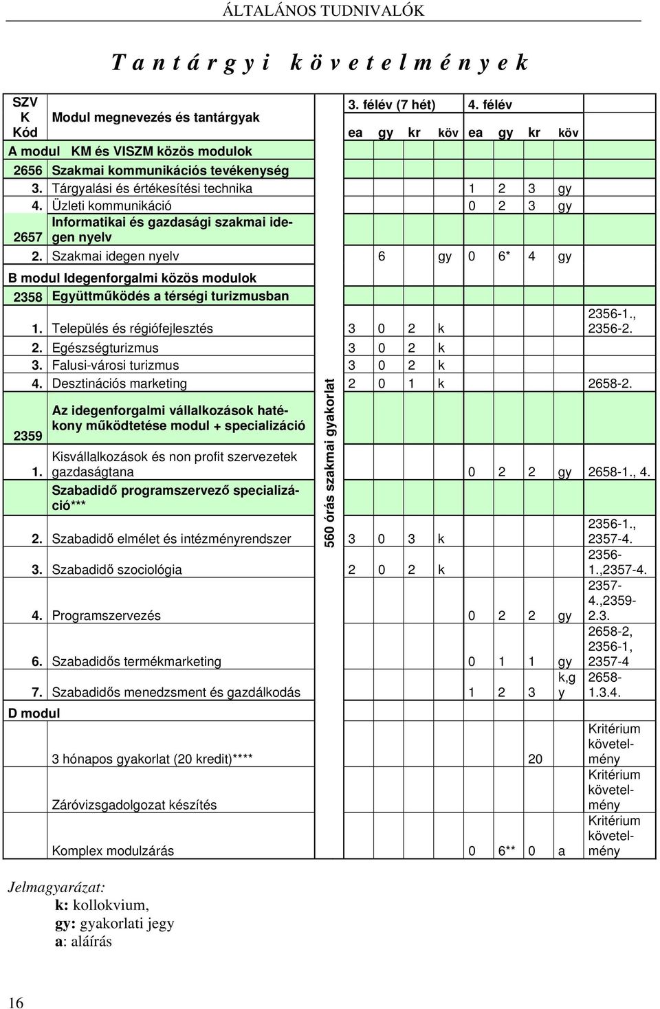 Üzleti kommunikáció 0 2 3 gy Informatikai és gazdasági szakmai idegen nyelv 2657 2. Szakmai idegen nyelv 6 gy 0 6* 4 gy B modul Idegenforgalmi közös modulok 2358 Együttműködés a térségi turizmusban 1.