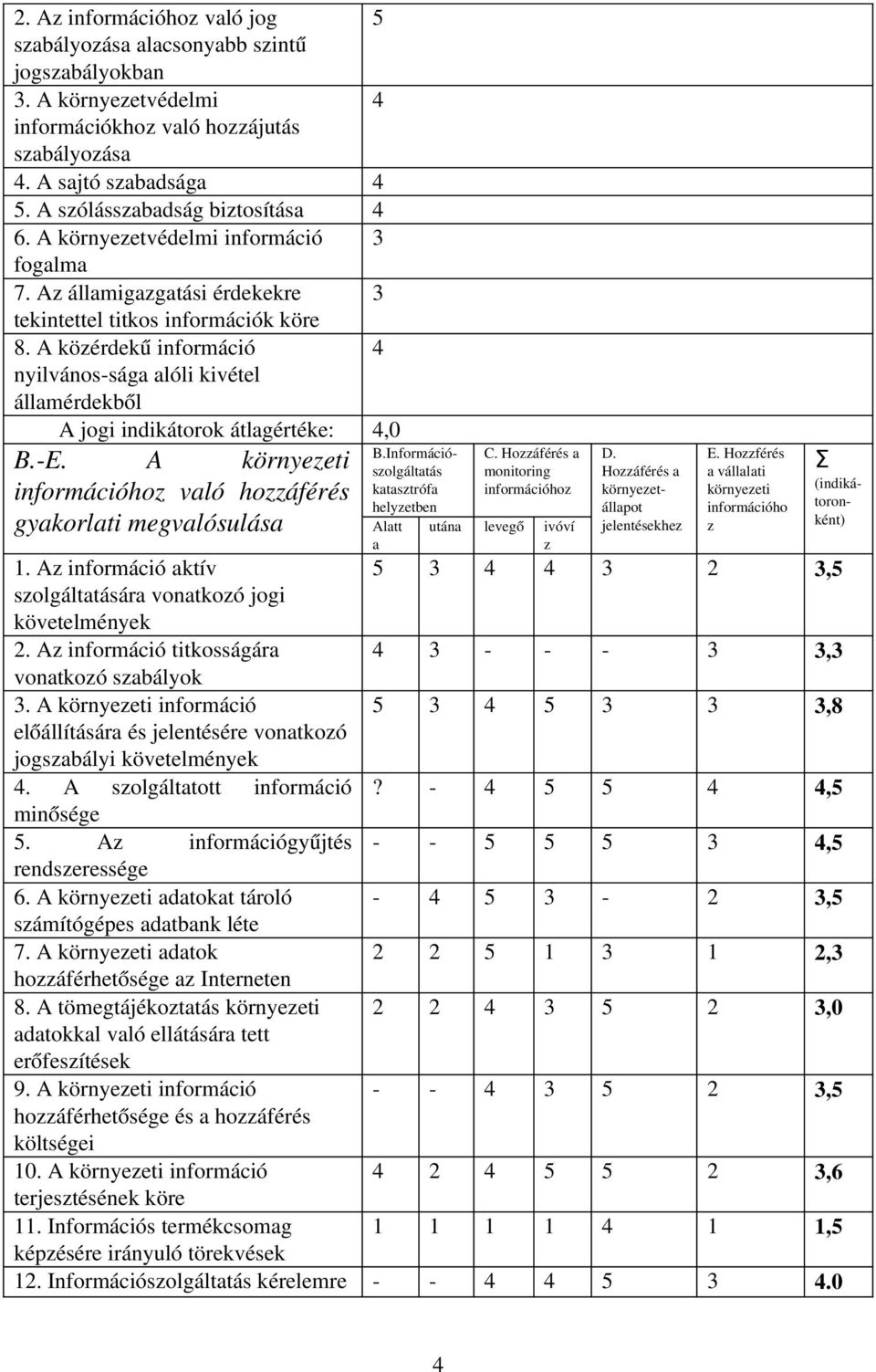 A közérdekű információ 4 nyilvános sága alóli kivétel államérdekből A jogi indikátorok átlagértéke: 4,0 B. E. A környezeti információhoz való hozzáférés gyakorlati megvalósulása 1.