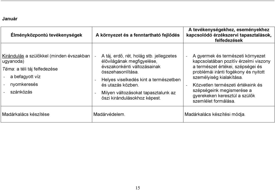 - Helyes viselkedés kint a természetben és utazás közben. - Milyen változásokat tapasztalunk az őszi kirándulásokhoz képest.