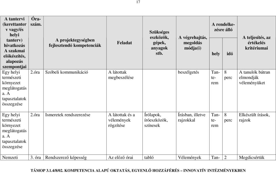 A végrehajtás, megoldás módja(i) beszélgetés A rendelkezésre álló hely Óraszám.