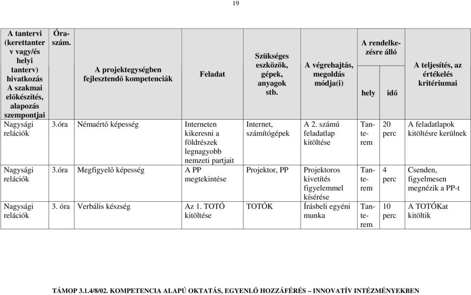 TOTÓ kitöltése Szükséges eszközök, gépek, anyagok stb. Internet, számítógépek Projektor, PP TOTÓK A végrehajtás, megoldás módja(i) A 2.