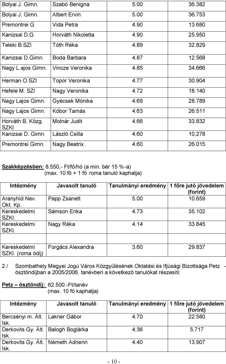 Gyécsek Mónika 4.69 28.789 Nagy Lajos Gimn. Kóbor Tamás 4.63 26.511 Horváth B. Közg. Molnár Judit 4.66 33.832 SZKI Kanizsai D. Gimn. László Csilla 4.60 10.278 Premontrei Gimn. Nagy Beatrix 4.60 26.