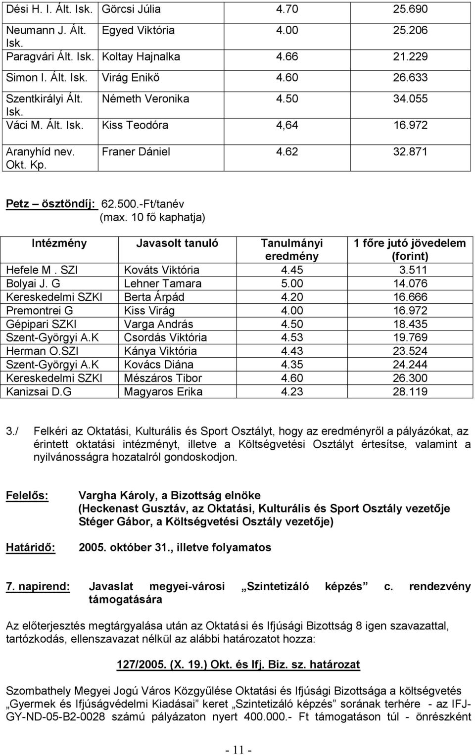 SZI Kováts Viktória 4.45 3.511 Bolyai J. G Lehner Tamara 5.00 14.076 Kereskedelmi SZKI Berta Árpád 4.20 16.666 Premontrei G Kiss Virág 4.00 16.972 Gépipari SZKI Varga András 4.50 18.