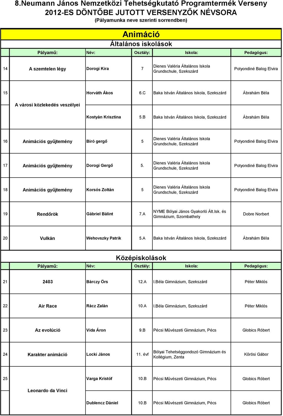 A 20 Vulkán Wehovszky Patrik 5.A Baka István Általános Iskola, Szekszárd Ábrahám Béla 21 2403 Bárczy Örs 12.A I.Béla Gimnázium, Szekszárd Péter Miklós 22 Air Race Rácz Zalán 10.A I.Béla Gimnázium, Szekszárd Péter Miklós 23 Az evolúció Vida Áron 9.