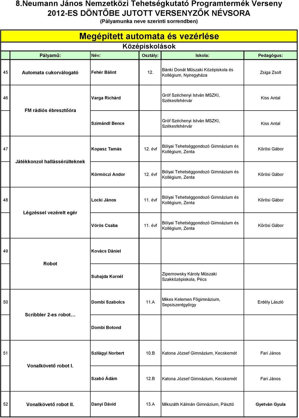 Antal Kiss Antal 47 Kopasz Tamás 12. évf Játékkonzol hallássérülteknek Körmöczi Andor 12. évf 48 Locki János 11. évf Légzéssel vezérelt egér Vörös Csaba 11.