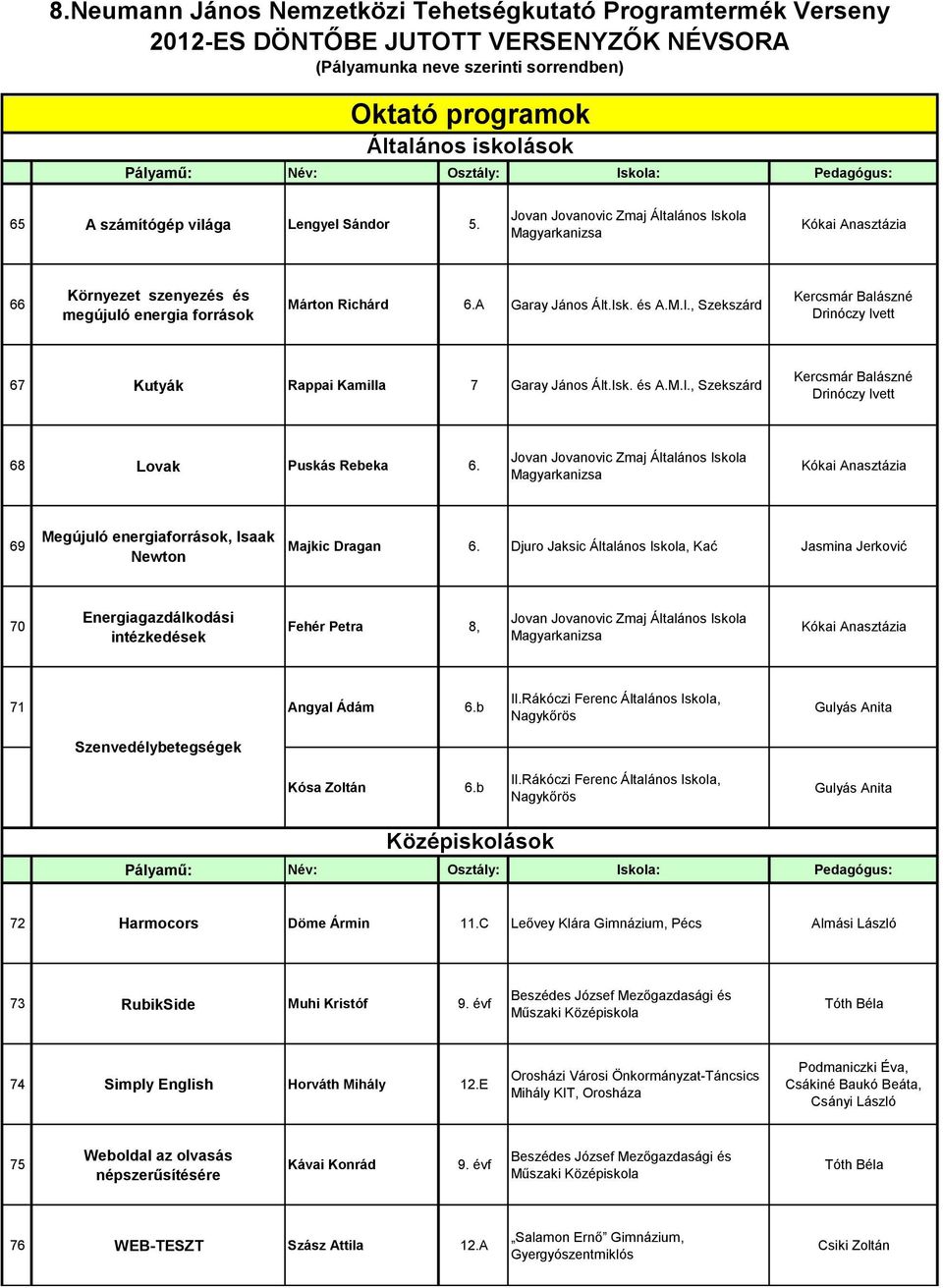 Isk. és A.M.I., Szekszárd Kercsmár Balászné 68 Lovak Puskás Rebeka 6. Jovan Jovanovic Zmaj Általános Iskola Magyarkanizsa Kókai Anasztázia 69 Megújuló energiaforrások, Isaak Newton Majkic Dragan 6.