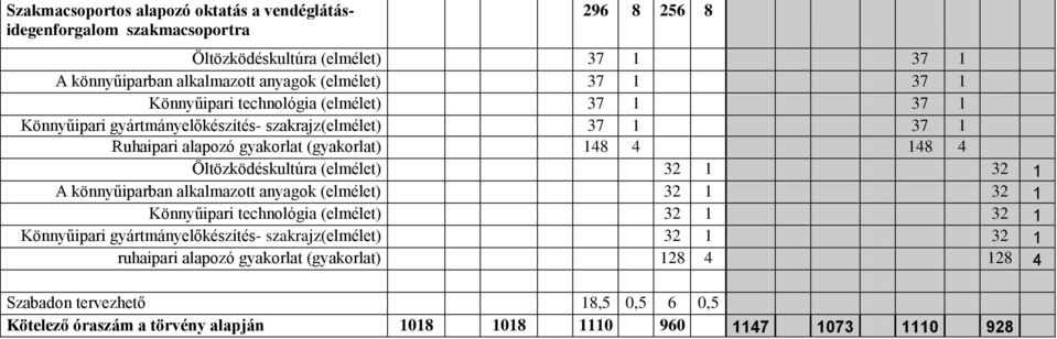 Öltözködéskultúra (elmélet) 32 1 32 1 A könnyűiparban alkalmazott anyagok (elmélet) 32 1 32 1 Könnyűipari technológia (elmélet) 32 1 32 1 Könnyűipari gyártmányelőkészítés-