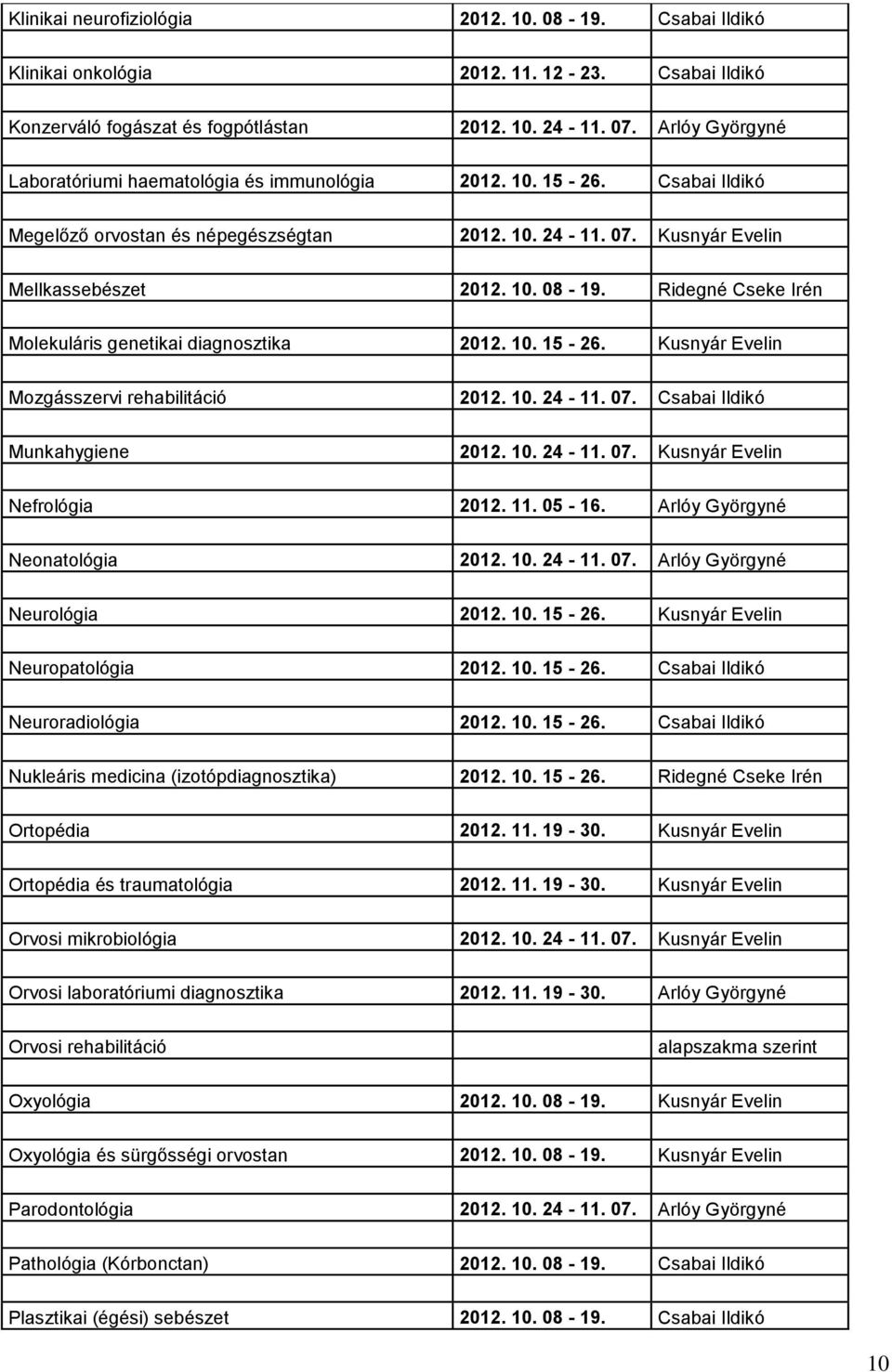 Ridegné Cseke Irén Molekuláris genetikai diagnosztika 2012. 10. 15-26. Kusnyár Evelin Mozgásszervi rehabilitáció 2012. 10. 24-11. 07. Csabai Ildikó Munkahygiene 2012. 10. 24-11. 07. Kusnyár Evelin Nefrológia 2012.