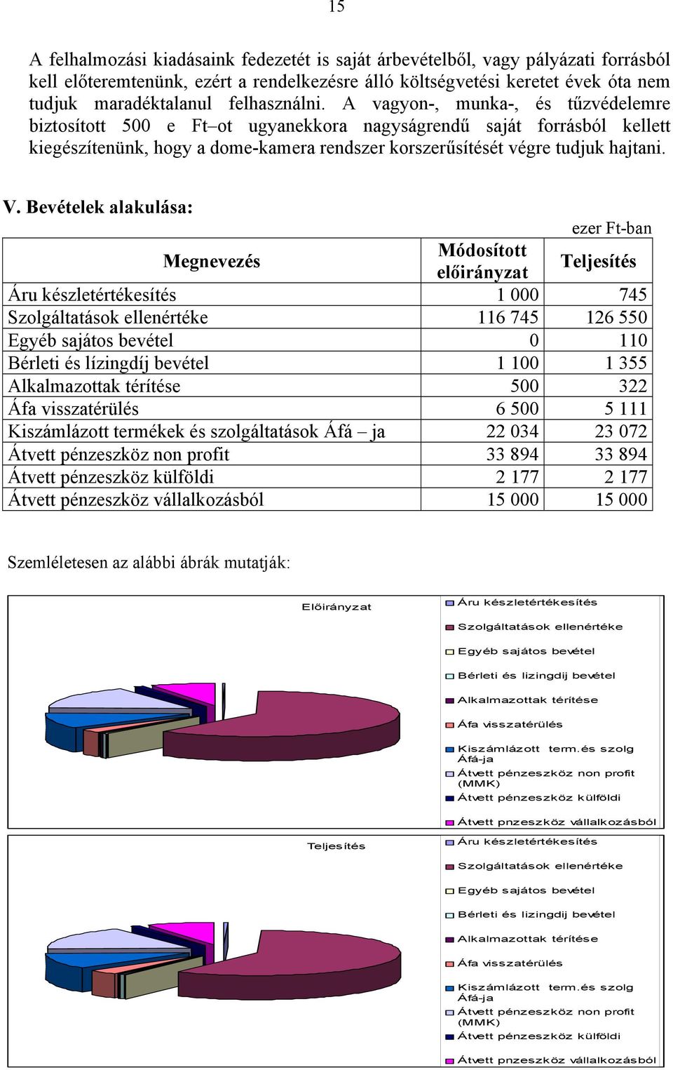 A vagyon-, munka-, és tűzvédelemre biztosított 500 e Ft ot ugyanekkora nagyságrendű saját forrásból kellett kiegészítenünk, hogy a dome-kamera rendszer korszerűsítését végre tudjuk hajtani. V.