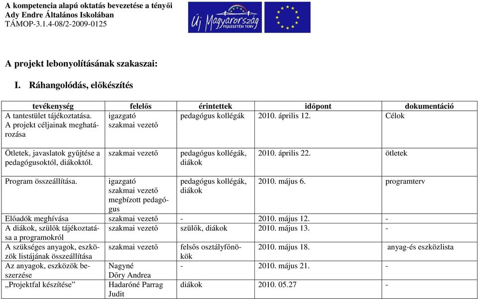 szakmai vezető pedagógus kollégák, diákok 2010. április 22. ötletek Program összeállítása. igazgató szakmai vezető megbízott pedagógus pedagógus kollégák, diákok 2010. május 6.