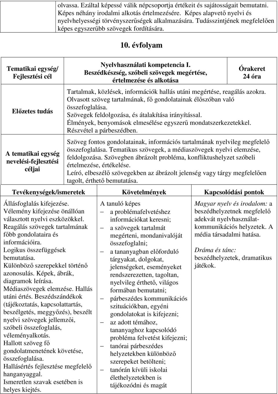 Beszédkészség, szóbeli szövegek megértése, értelmezése és alkotása 24 óra Tartalmak, közlések, információk hallás utáni megértése, reagálás azokra.