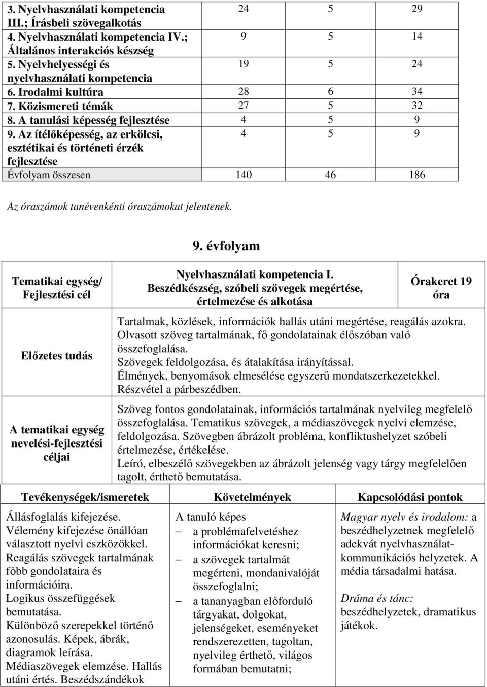 Az ítélőképesség, az erkölcsi, 4 5 9 esztétikai és történeti érzék fejlesztése Évfolyam összesen 140 46 186 Az óraszámok tanévenkénti óraszámokat jelentenek. 9. évfolyam Nyelvhasználati kompetencia I.