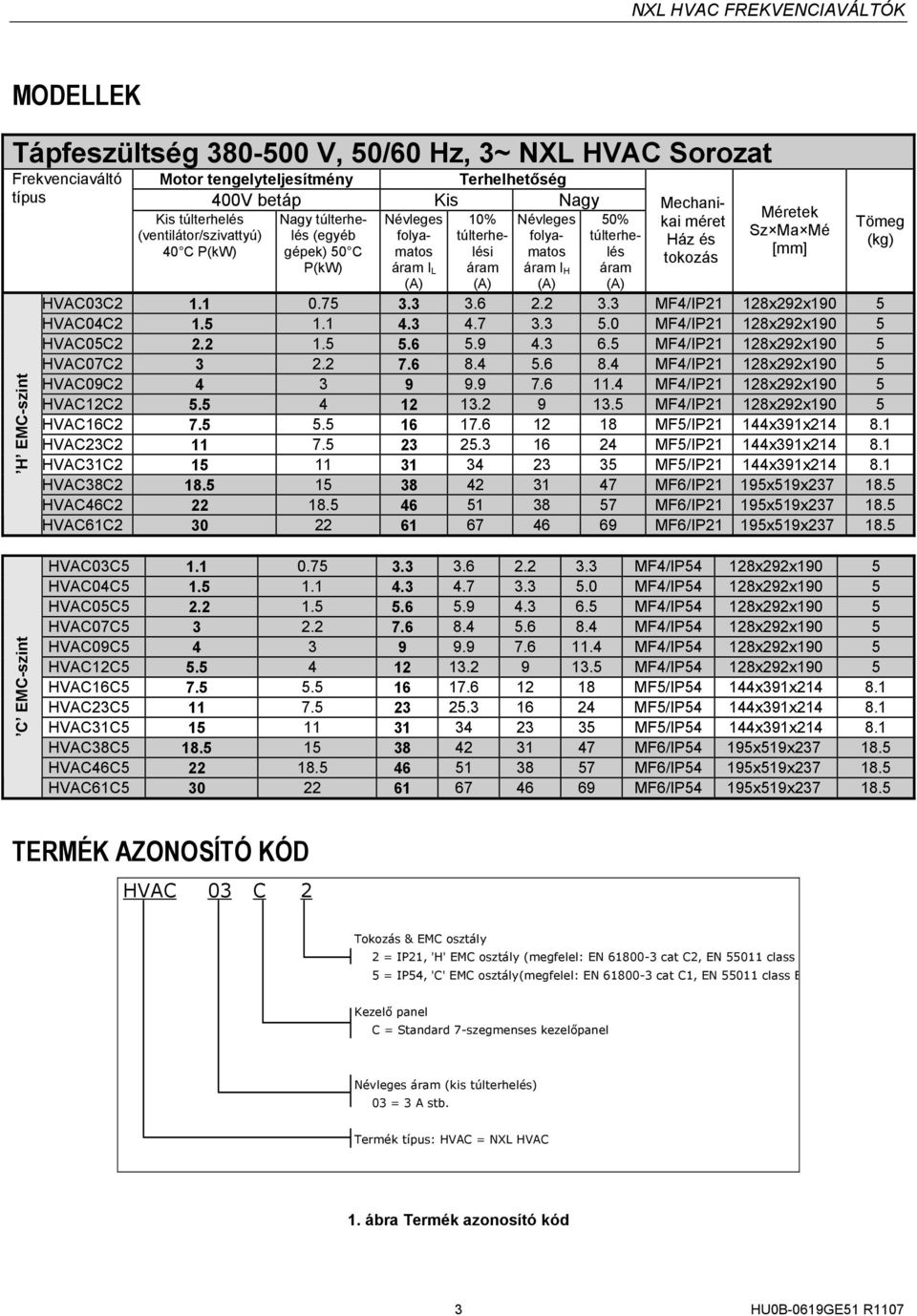 Méretek Sz Ma Mé [mm] Tömeg (kg) HVAC03C2 1.1 0.75 3.3 3.6 2.2 3.3 MF4/IP21 128x292x190 5 HVAC04C2 1.5 1.1 4.3 4.7 3.3 5.0 MF4/IP21 128x292x190 5 HVAC05C2 2.2 1.5 5.6 5.9 4.3 6.