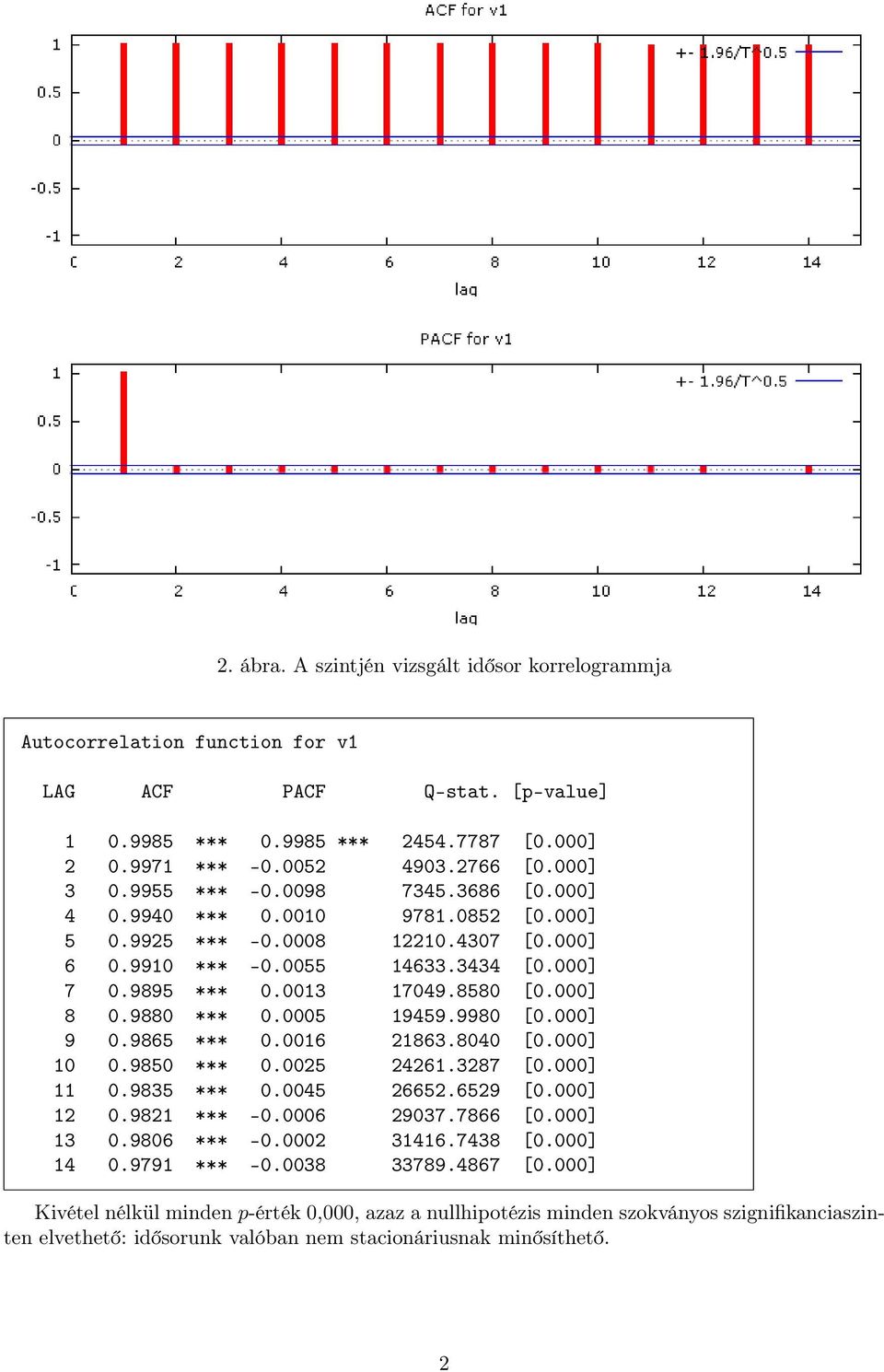 9880 *** 0.0005 19459.9980 [0.000] 9 0.9865 *** 0.0016 21863.8040 [0.000] 10 0.9850 *** 0.0025 24261.3287 [0.000] 11 0.9835 *** 0.0045 26652.6529 [0.000] 12 0.9821 *** -0.0006 29037.7866 [0.000] 13 0.