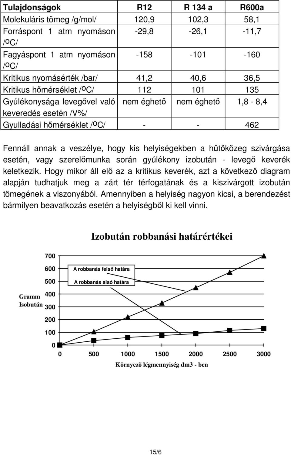 helyiségekben a hűtőközeg szivárgása esetén, vagy szerelőmunka során gyúlékony izobután - levegő keverék keletkezik.