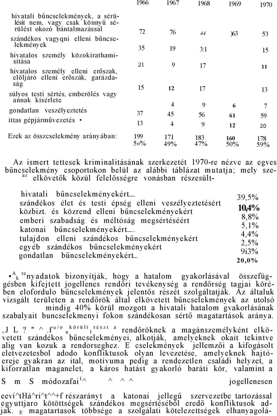 45 4 44 3:1 17 17 9 56 9 )63 6 61 12 53 15 11 13 7 59 20 Ezek az összcselekmény arányában: 199 5»% 171 49% 183 47% 160 50% 178 59% Az ismert tettesek kriminalitásának szerkezetét 1970-re nézve az