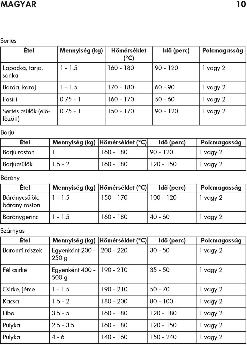 75-1 150-170 90-120 1 vagy 2 Étel Mennyiség (kg) Hőmérséklet ( C) Idő (perc) Polcmagasság Borjú roston 1 160-180 90-120 1 vagy 2 Borjúcsülök 1.