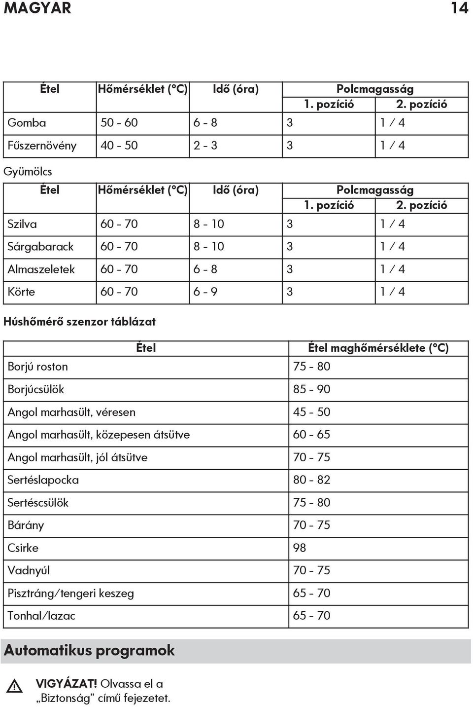 pozíció Szilva 60-70 8-10 3 1 / 4 Sárgabarack 60-70 8-10 3 1 / 4 Almaszeletek 60-70 6-8 3 1 / 4 Körte 60-70 6-9 3 1 / 4 Húshőmérő szenzor táblázat Étel Borjú roston 75-80