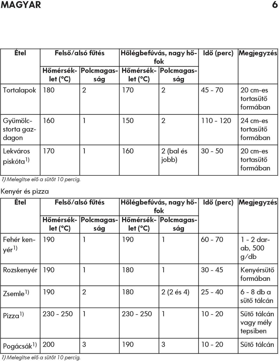 Kenyér és pizza Étel Felső/alsó fűtés Hőlégbefúvás, nagy hőfok Hőmérséklet Polcmagas- Hőmérsék- Polcmagasság ( C) ság let ( C) 30-50 20 cm-es tortasütő formában Idő (perc) Megjegyzés Fehér kenyér 190