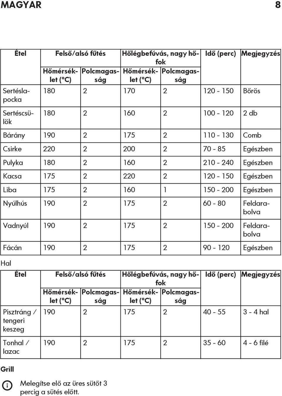 190 2 175 2 60-80 Feldarabolva Vadnyúl 190 2 175 2 150-200 Feldarabolva Fácán 190 2 175 2 90-120 Egészben Hal Étel Felső/alsó fűtés Hőlégbefúvás, nagy hőfok Hőmérséklet Polcmagas- Hőmérsék-