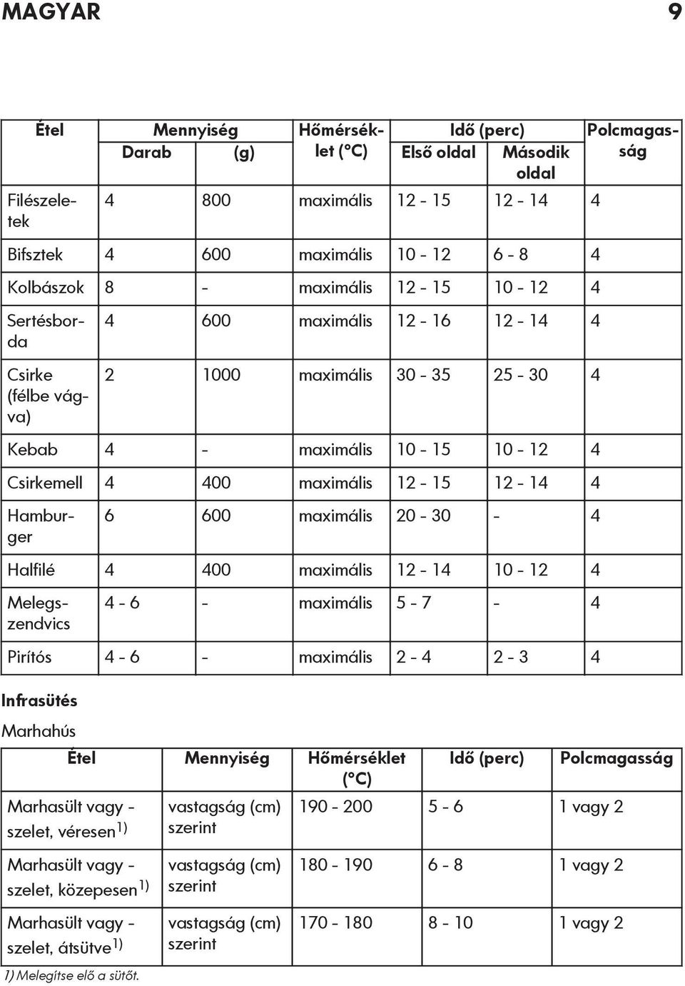 Halfilé 4 400 maximális 12-14 10-12 4 Csirke (félbe vágva) Hamburger Melegszendvics 4-6 - maximális 5-7 - 4 Pirítós 4-6 - maximális 2-4 2-3 4 Infrasütés Marhahús Étel Mennyiség Hőmérséklet ( C)