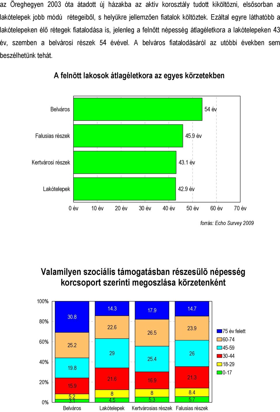 A belváros fiatalodásáról az utóbbi években sem beszélhetünk tehát. A felnõtt lakosok átlagéletkora az egyes körzetekben Belváros 54 év Falusias részek 45.9 év Kertvárosi részek 43.