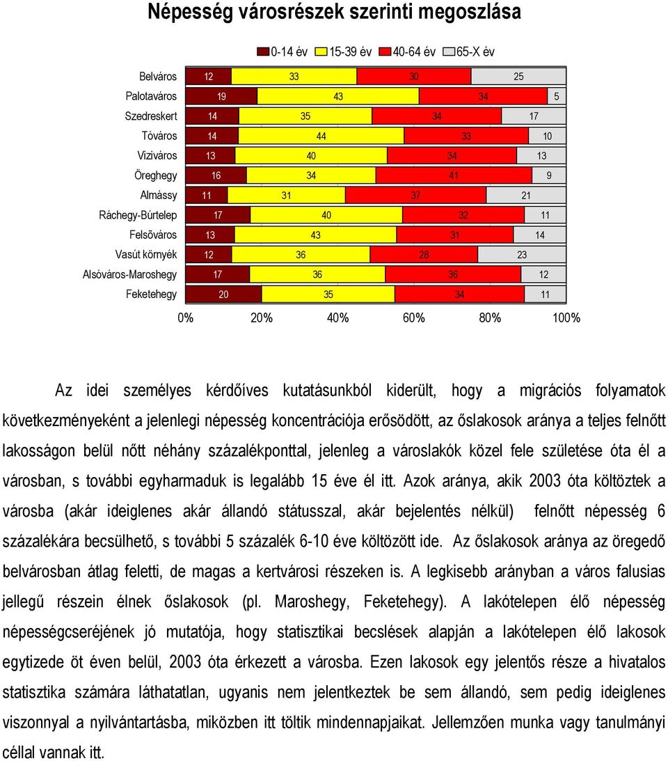 kérdőíves kutatásunkból kiderült, hogy a migrációs folyamatok következményeként a jelenlegi népesség koncentrációja erősödött, az őslakosok aránya a teljes felnőtt lakosságon belül nőtt néhány