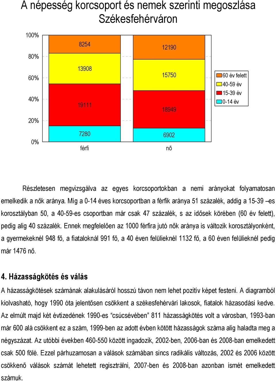 Míg a 0-14 éves korcsoportban a férfik aránya 51 százalék, addig a 15-39 es korosztályban 50, a 40-59-es csoportban már csak 47 százalék, s az idősek körében (60 év felett), pedig alig 40 százalék.