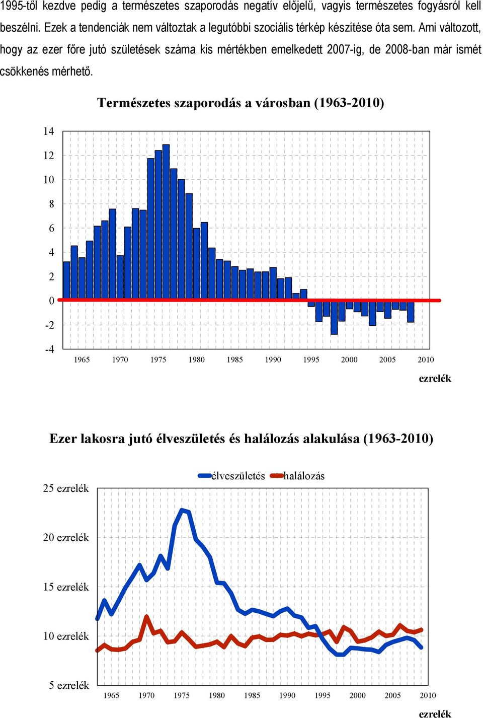 Ami változott, hogy az ezer főre jutó születések száma kis mértékben emelkedett 2007-ig, de 2008-ban már ismét csökkenés mérhető.