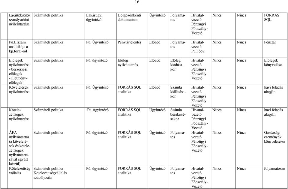 Kötelezettség vállalás Számviteli politika Előleg nyilvántartás Számviteli politika FORRÁS SQL analitika Számviteli politika FORRÁS SQL analitika Számviteli politika FORRÁS SQL analitika Számviteli