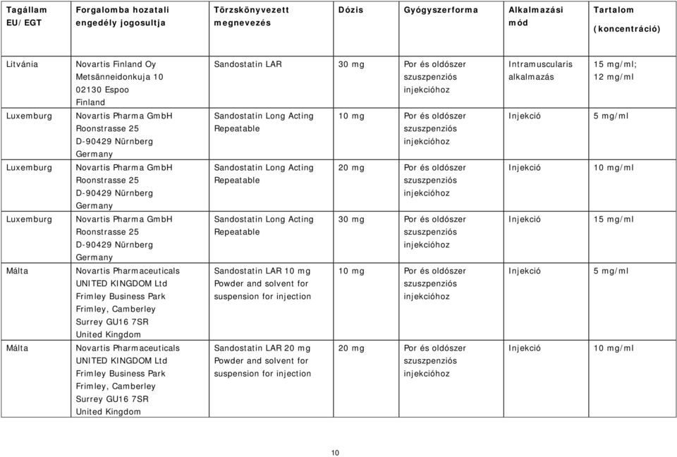 5 mg/ml Luxemburg Novartis Pharma GmbH Roonstrasse 25 D-90429 Nürnberg Germany Sandostatin Long Acting Repeatable 20 mg Por és oldószer 10 mg/ml Luxemburg Novartis Pharma GmbH Roonstrasse 25 D-90429
