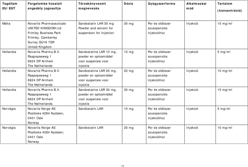 B.V. Raapopseweg 1 6824 DP Arnhem The Netherlands Sandostatine LAR 10 mg, poeder en oplosmiddel voor suspensie voor injectie 10 mg Por és oldószer 5 mg/ml Hollandia Novartis Pharma B.V. Raapopseweg 1 6824 DP Arnhem The Netherlands Sandostatine LAR 20 mg, poeder en oplosmiddel voor suspensie voor injectie 20 mg Por és oldószer 10 mg/ml Hollandia Novartis Pharma B.